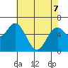 Toledo tide chart for Saturday, May 7, 2022