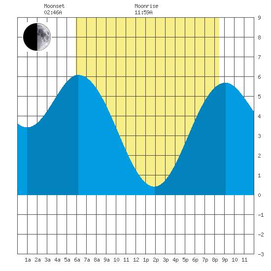 Toledo tide chart for Sunday, May 8, 2022