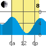 Toledo tide chart for Sunday, May 8, 2022