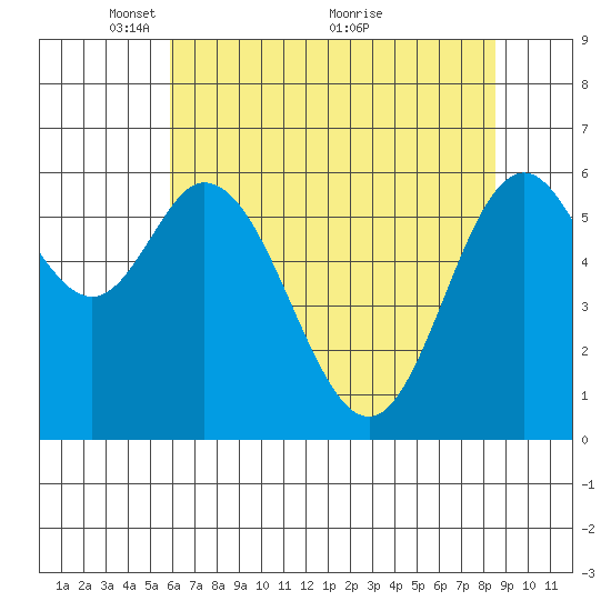 Toledo tide chart for Monday, May 9, 2022