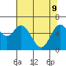 Toledo tide chart for Monday, May 9, 2022
