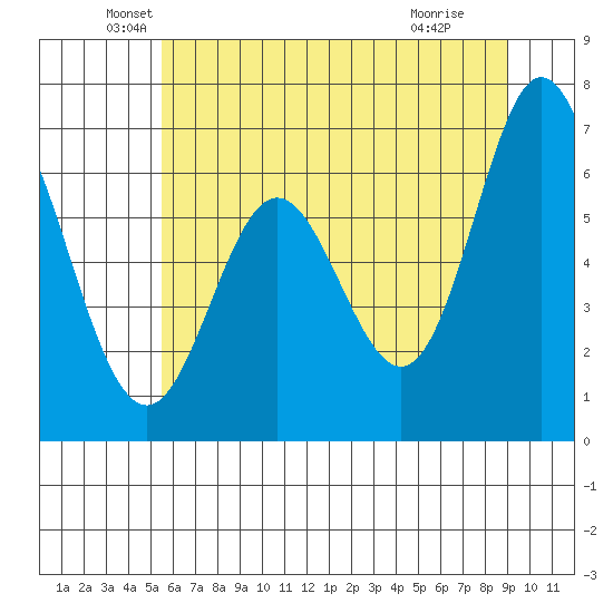 Toledo tide chart for Friday, June 10, 2022