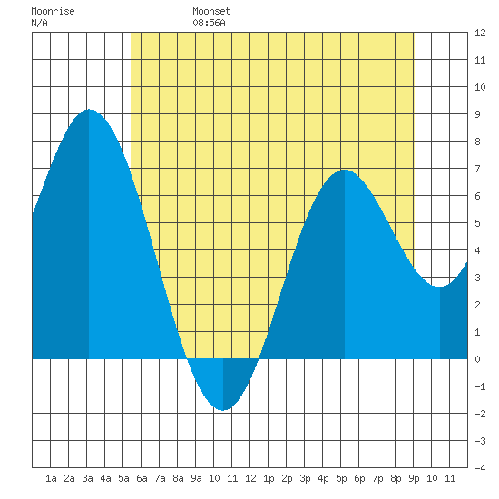 Toledo tide chart for Friday, June 17, 2022