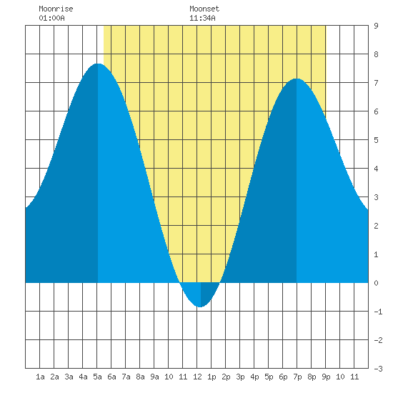 Toledo tide chart for Sunday, June 19, 2022