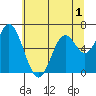 Toledo tide chart for Wednesday, June 1, 2022