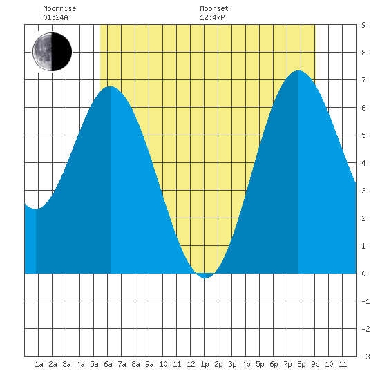Toledo tide chart for Monday, June 20, 2022