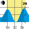 Toledo tide chart for Monday, June 20, 2022