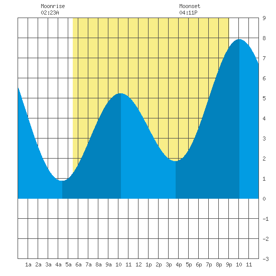 Toledo tide chart for Thursday, June 23, 2022