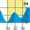 Toledo tide chart for Friday, June 24, 2022