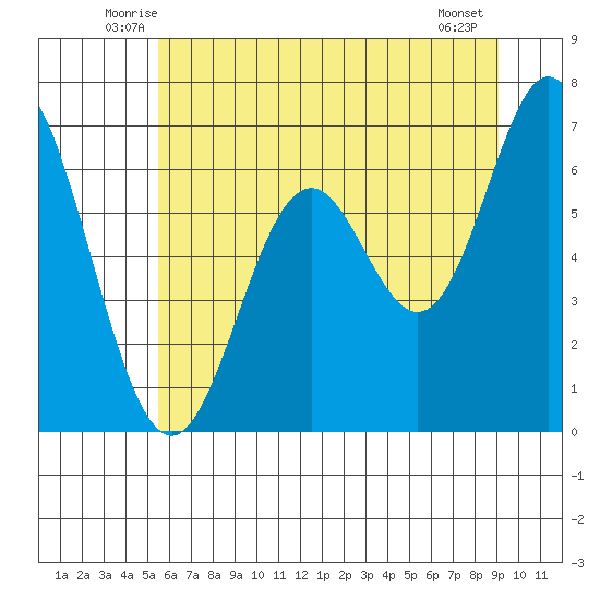Toledo tide chart for Saturday, June 25, 2022