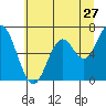 Toledo tide chart for Monday, June 27, 2022