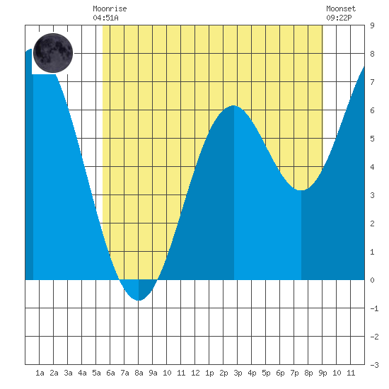 Toledo tide chart for Tuesday, June 28, 2022