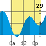 Toledo tide chart for Wednesday, June 29, 2022