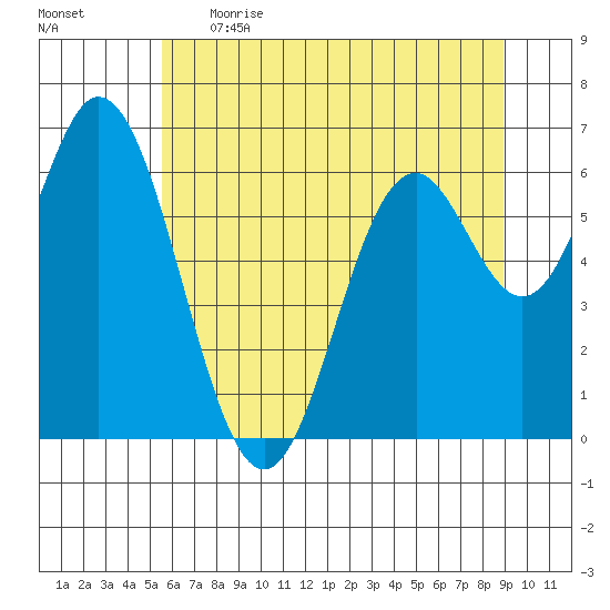 Toledo tide chart for Thursday, June 2, 2022