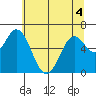 Toledo tide chart for Saturday, June 4, 2022