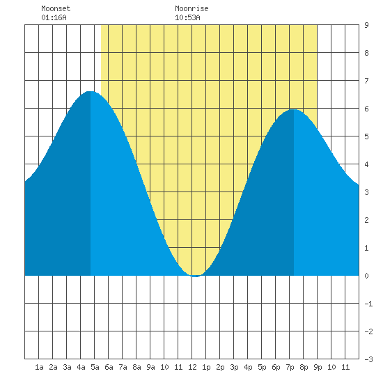 Toledo tide chart for Sunday, June 5, 2022