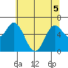 Toledo tide chart for Sunday, June 5, 2022