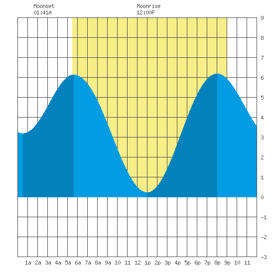 Toledo tide chart for Monday, June 6, 2022