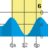Toledo tide chart for Monday, June 6, 2022