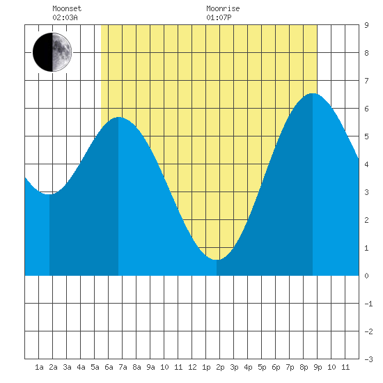 Toledo tide chart for Tuesday, June 7, 2022