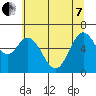 Toledo tide chart for Tuesday, June 7, 2022