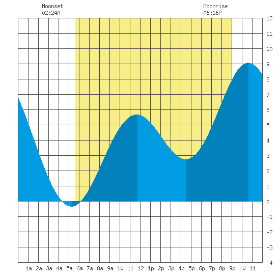 Toledo tide chart for Sunday, July 10, 2022