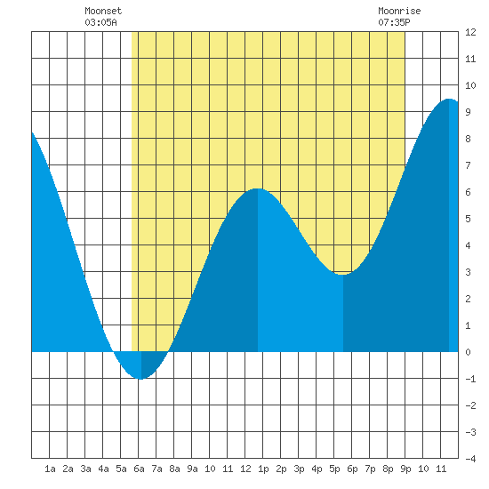 Toledo tide chart for Monday, July 11, 2022