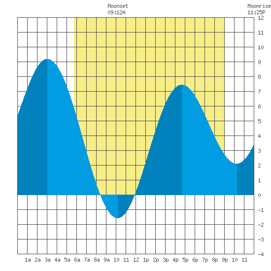 Toledo tide chart for Saturday, July 16, 2022