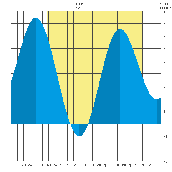 Toledo tide chart for Sunday, July 17, 2022