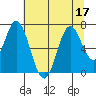 Toledo tide chart for Sunday, July 17, 2022