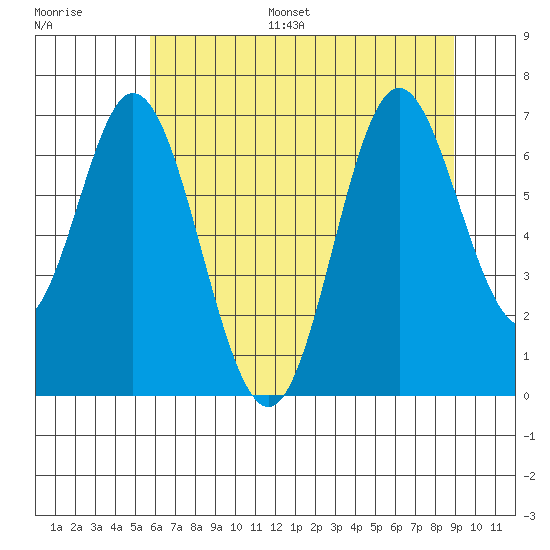 Toledo tide chart for Monday, July 18, 2022