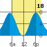 Toledo tide chart for Monday, July 18, 2022
