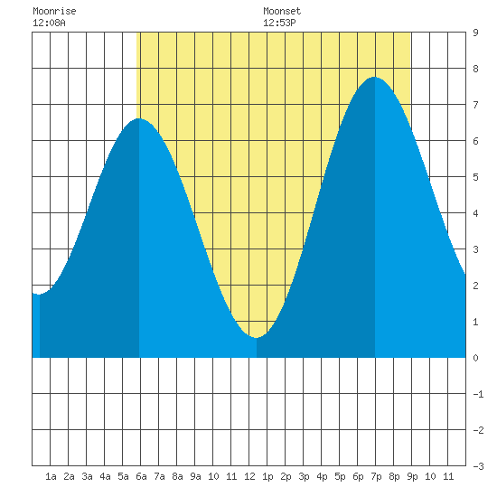Toledo tide chart for Tuesday, July 19, 2022