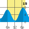 Toledo tide chart for Tuesday, July 19, 2022