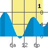 Toledo tide chart for Friday, July 1, 2022