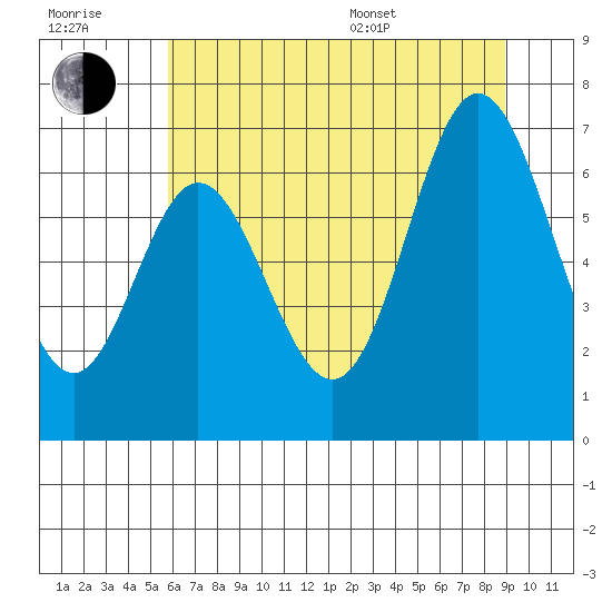Toledo tide chart for Wednesday, July 20, 2022