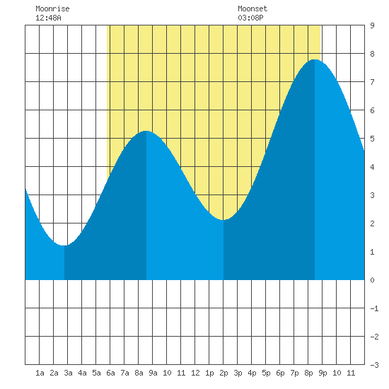 Toledo tide chart for Thursday, July 21, 2022