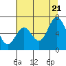 Toledo tide chart for Thursday, July 21, 2022