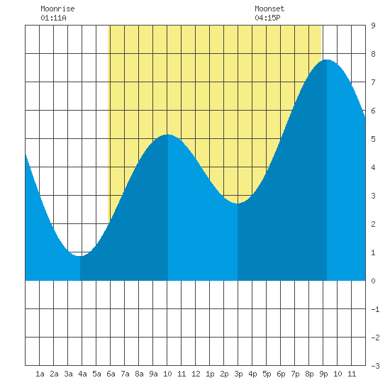 Toledo tide chart for Friday, July 22, 2022