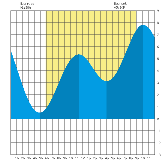 Toledo tide chart for Saturday, July 23, 2022