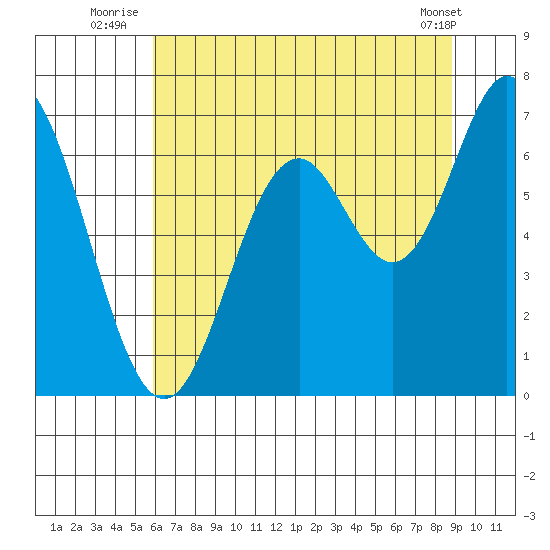 Toledo tide chart for Monday, July 25, 2022