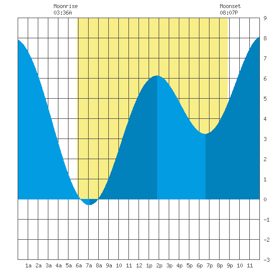 Toledo tide chart for Tuesday, July 26, 2022