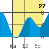 Toledo tide chart for Wednesday, July 27, 2022