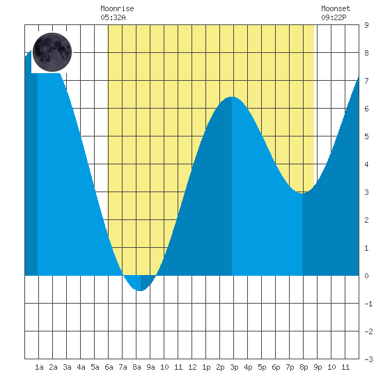 Toledo tide chart for Thursday, July 28, 2022