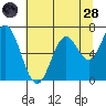 Toledo tide chart for Thursday, July 28, 2022