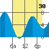Toledo tide chart for Saturday, July 30, 2022