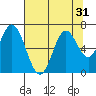 Toledo tide chart for Sunday, July 31, 2022