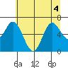 Toledo tide chart for Monday, July 4, 2022