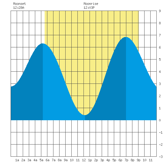 Toledo tide chart for Tuesday, July 5, 2022