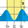 Toledo tide chart for Tuesday, July 5, 2022
